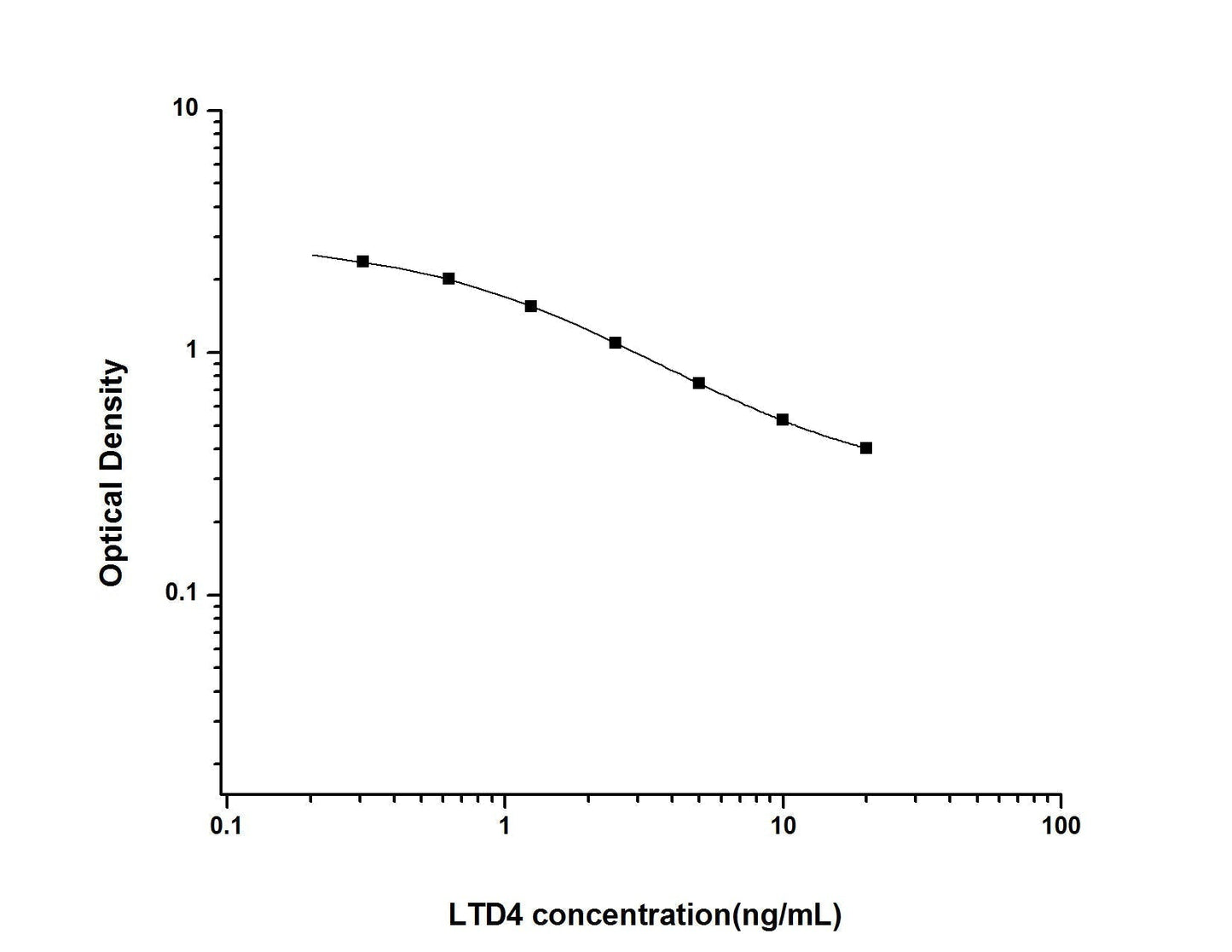 LTD4 ELISA, 2.5 hour assay, sensitivity of 0.19 ng/mL, range of 0.31-20 ng/mL, 1 known citation.