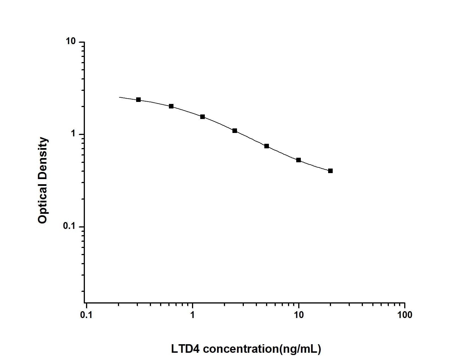 LTD4 ELISA, 2.5 hour assay, sensitivity of 0.19 ng/mL, range of 0.31-20 ng/mL, 1 known citation.