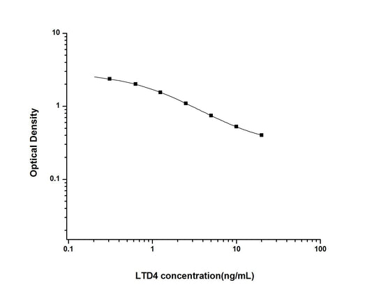LTD4 ELISA, 2.5 hour assay, sensitivity of 0.19 ng/mL, range of 0.31-20 ng/mL, 1 known citation.