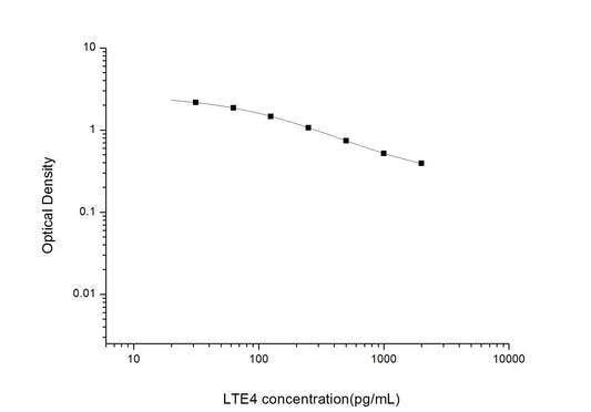 LTE4 ELISA, 2.5 hour assay, sensitivity of 18.75 pg/mL, range of 31.25-2000 pg/mL.