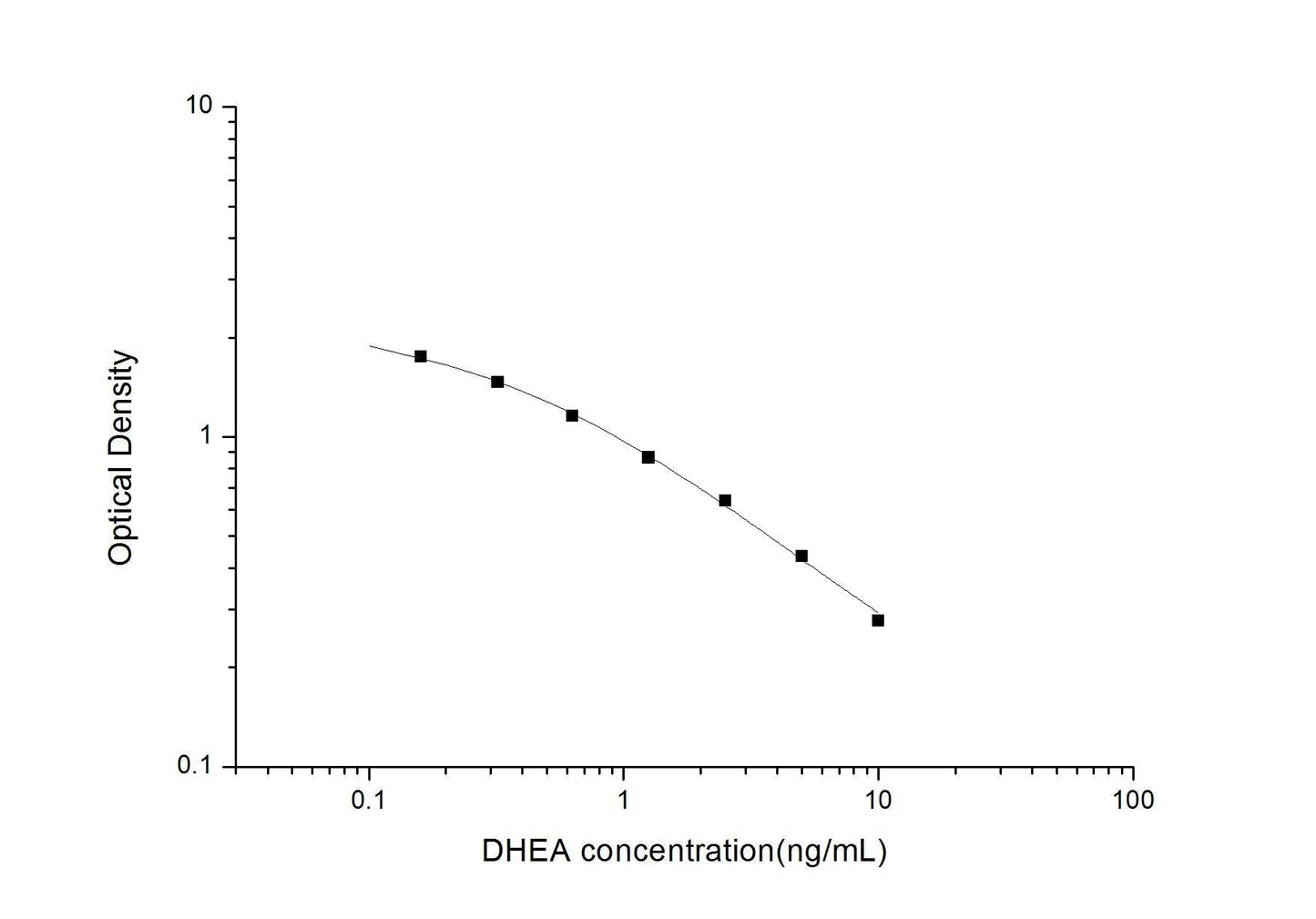 DHEA ELISA, 2.5 hour assay, sensitivity of 0.1 ng/mL, range of 0.16-10 ng/mL, 3 known citations.