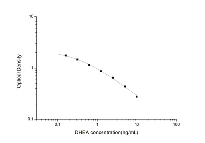 DHEA ELISA, 2.5 hour assay, sensitivity of 0.1 ng/mL, range of 0.16-10 ng/mL, 3 known citations.