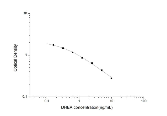 DHEA ELISA, 2.5 hour assay, sensitivity of 0.1 ng/mL, range of 0.16-10 ng/mL, 3 known citations.