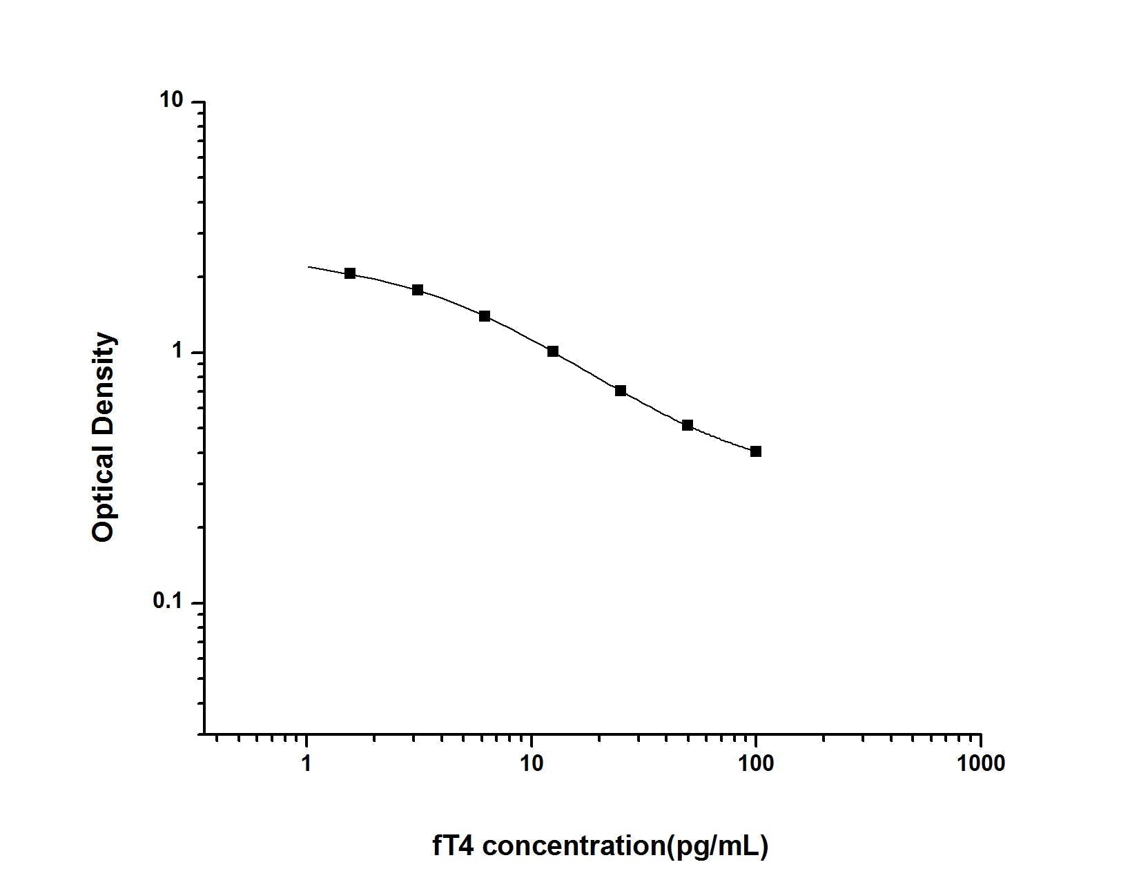 Multi-Species Free T4 ELISA Time 2.5 hours Citations 33