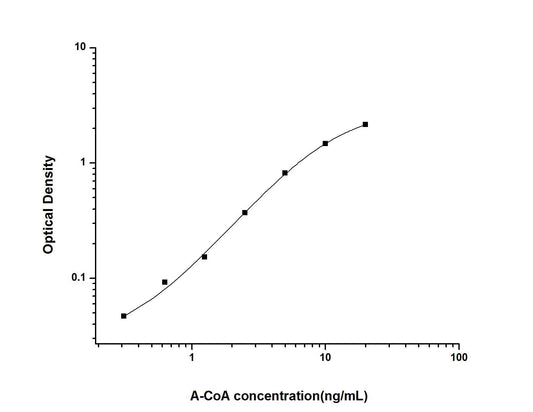 Multi-Species Acetyl Coenzyme A ELISA Time 3.5 hours Citations 18