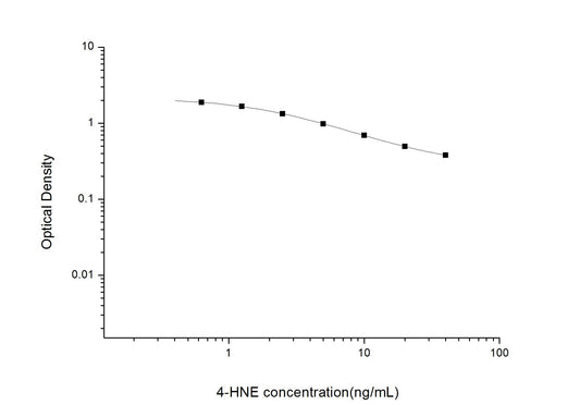 Multi-Species 4-Hydroxynonenal ELISA Time 2.5 hours Citations 62