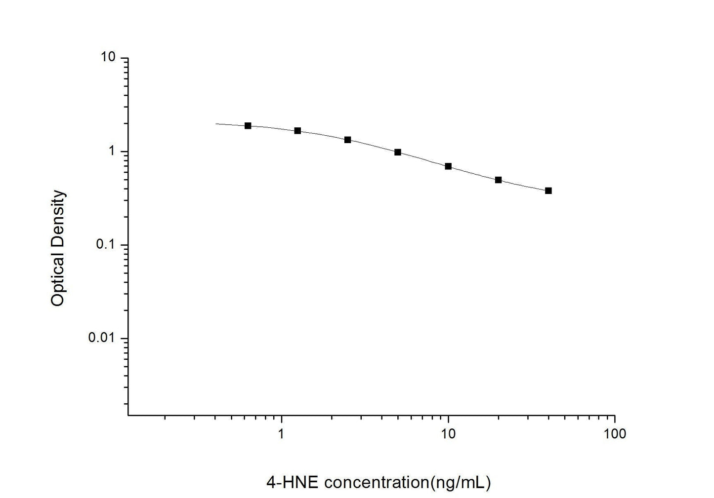 4-HNE ELISA, 2.5 hour assay, sensitivity of 0.38 ng/mL, range of 0.63-40 ng/mL, 62 known citations.