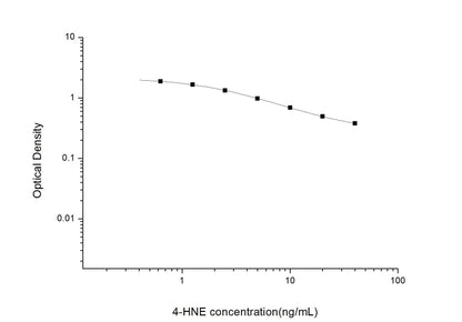 4-HNE ELISA, 2.5 hour assay, sensitivity of 0.38 ng/mL, range of 0.63-40 ng/mL, 62 known citations.