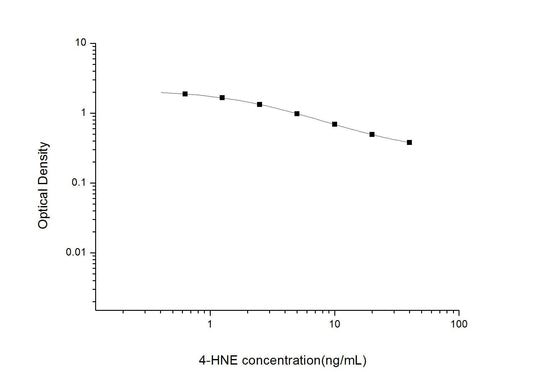 4-HNE ELISA, 2.5 hour assay, sensitivity of 0.38 ng/mL, range of 0.63-40 ng/mL, 62 known citations.