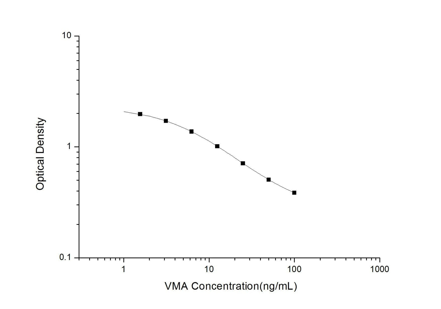 VMA ELISA, 2.5 hour assay, sensitivity of 0.94 ng/mL, range of 1.56-100 ng/mL, 2 known citations.
