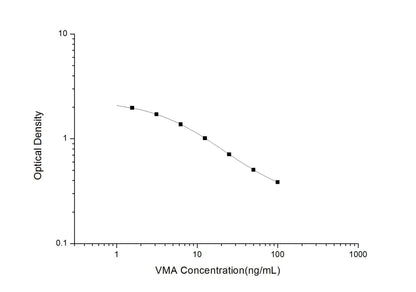 VMA ELISA, 2.5 hour assay, sensitivity of 0.94 ng/mL, range of 1.56-100 ng/mL, 2 known citations.