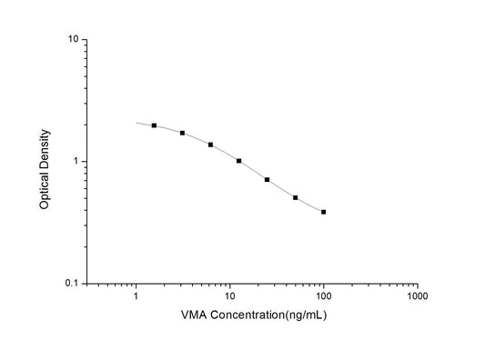VMA ELISA, 2.5 hour assay, sensitivity of 0.94 ng/mL, range of 1.56-100 ng/mL, 2 known citations.