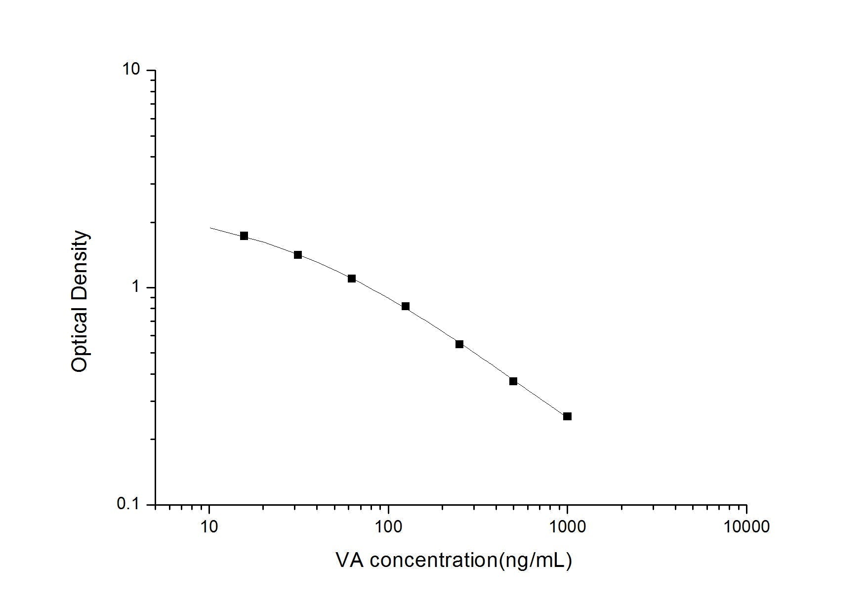 VA ELISA, 2.5 hour assay, sensitivity of 9.38 ng/mL, range of 15.63-1000 ng/mL, 5 known citations.