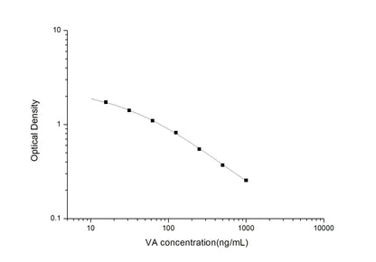 VA ELISA, 2.5 hour assay, sensitivity of 9.38 ng/mL, range of 15.63-1000 ng/mL, 5 known citations.