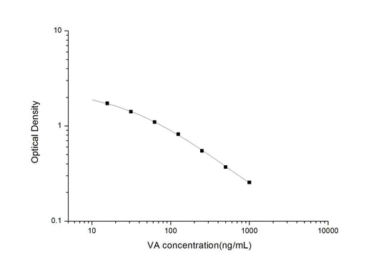 VA ELISA, 2.5 hour assay, sensitivity of 9.38 ng/mL, range of 15.63-1000 ng/mL, 5 known citations.
