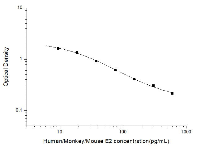Multi-Species Estradiol, Fast 2.5 hr assay, Citations 87