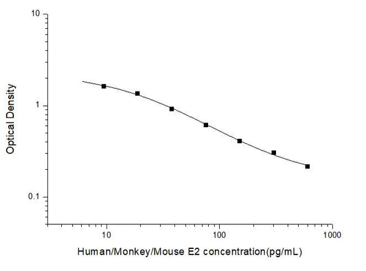 Multi-Species Estradiol, Fast 2.5 hr assay, Citations 87