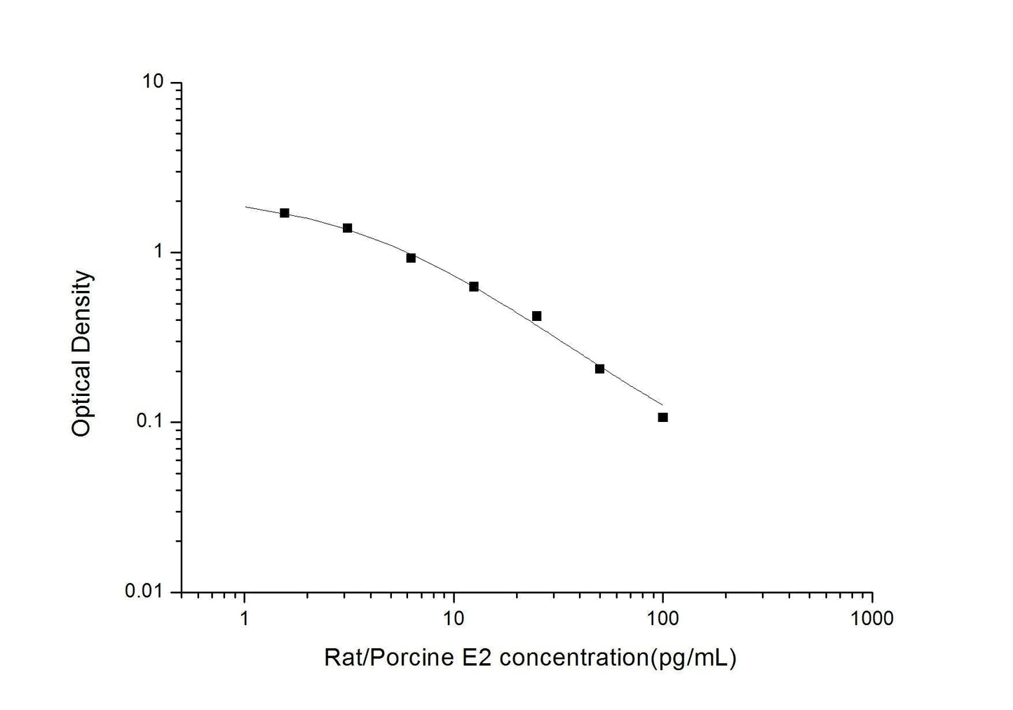 Rat Estradiol ELISA, Fast 2.5 hr assay, Citations 85