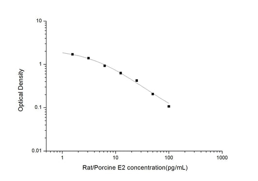 Rat Estradiol ELISA, Fast 2.5 hr assay, Citations 85