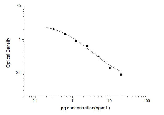 Multi-Species Progesterone ELISA Time 2.5 hours Citations 56