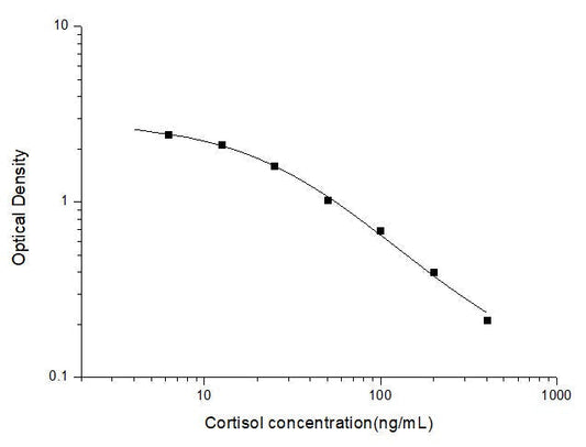 Human Cortisol ELISA Time 2.5 hours Citations 14