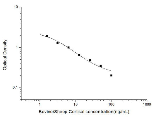 Bovine and Sheep Cortisol ELISA, 2.5 hour assay, sensitivity of 0.96 ng/mL, range of 1.56-100 ng/mL, 3 known citations.