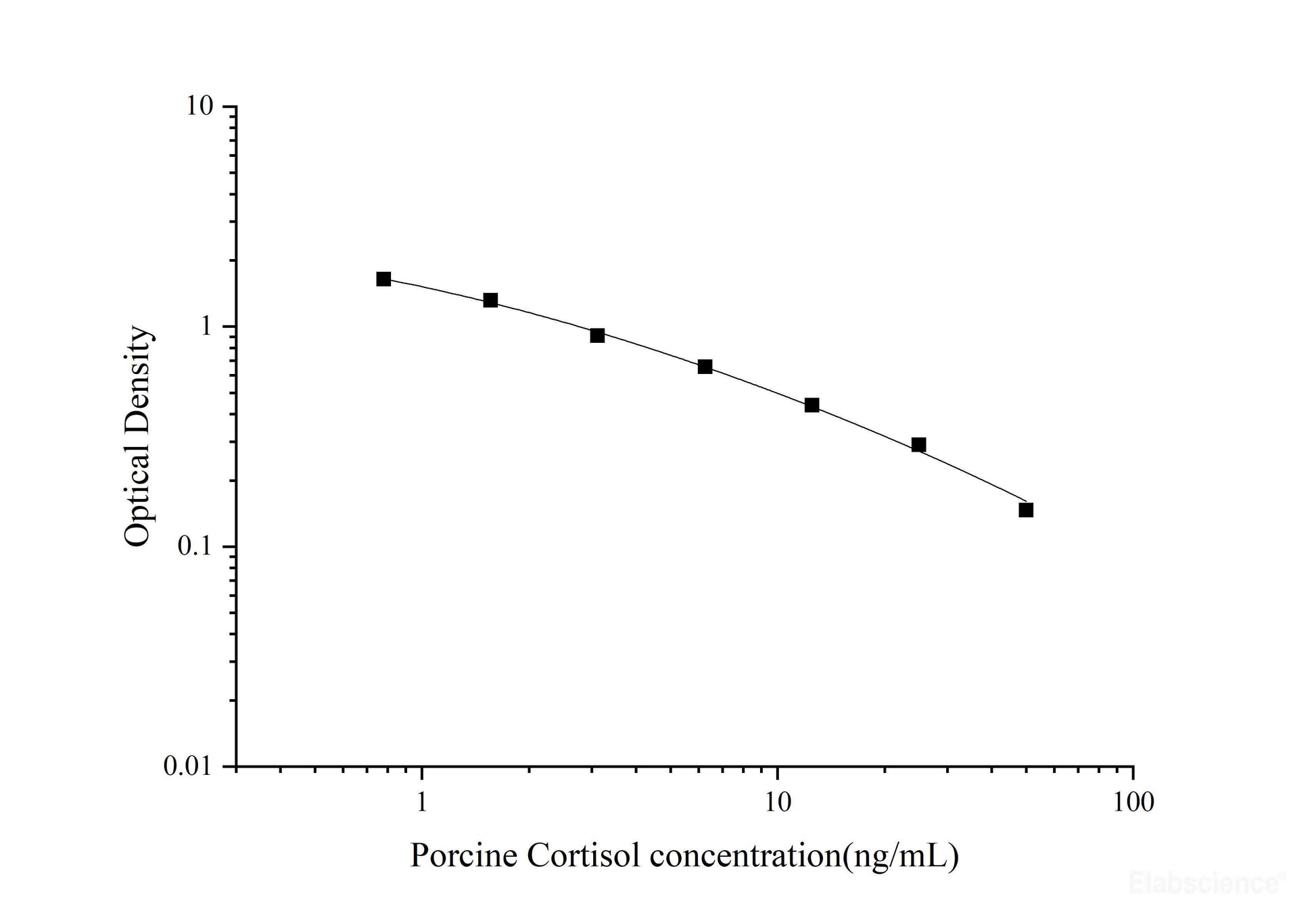 Porcine Cortisol ELISA, 2.5 hour assay, sensitivity of 0.48 ng/mL, range of 0.78-50 ng/mL, 2 known citations.