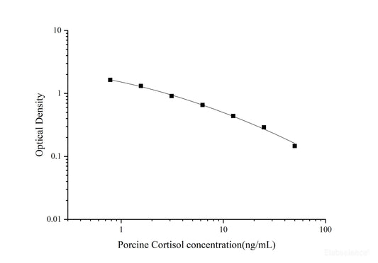 Porcine Cortisol ELISA, 2.5 hour assay, sensitivity of 0.48 ng/mL, range of 0.78-50 ng/mL, 2 known citations.