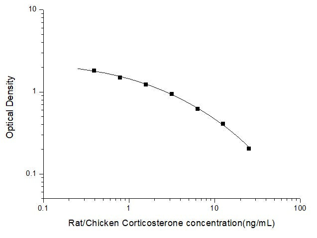Rat Corticosterone ELISA, Time 2.5 hours Citations 72