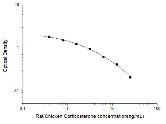 Rat Corticosterone ELISA, Time 2.5 hours Citations 72