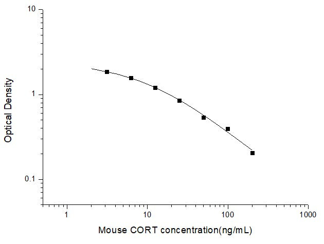 Mouse Corticosterone ELISA Time 2.5 hours Citations 49