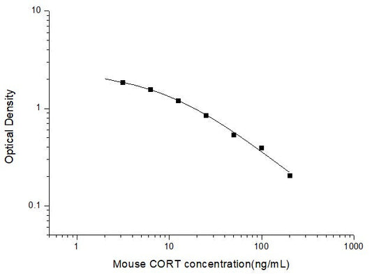Mouse Corticosterone ELISA Time 2.5 hours Citations 49