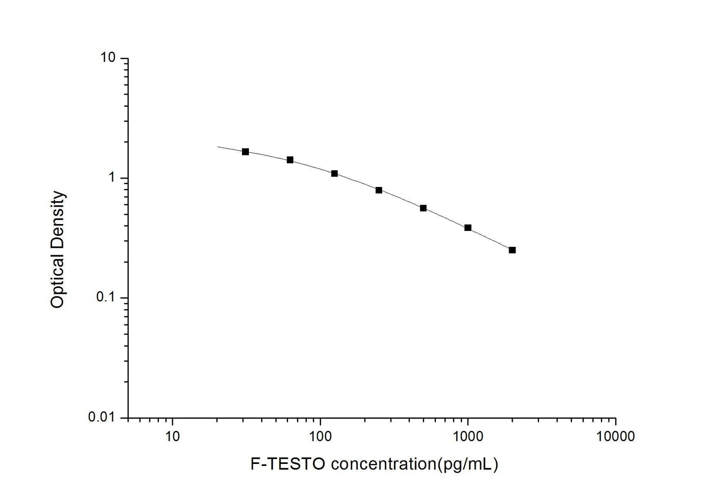 F-TESTO ELISA, 2.5 hour assay, sensitivity of 18.75 pg/mL, range of 31.25-2000 pg/mL, 15 known citations.