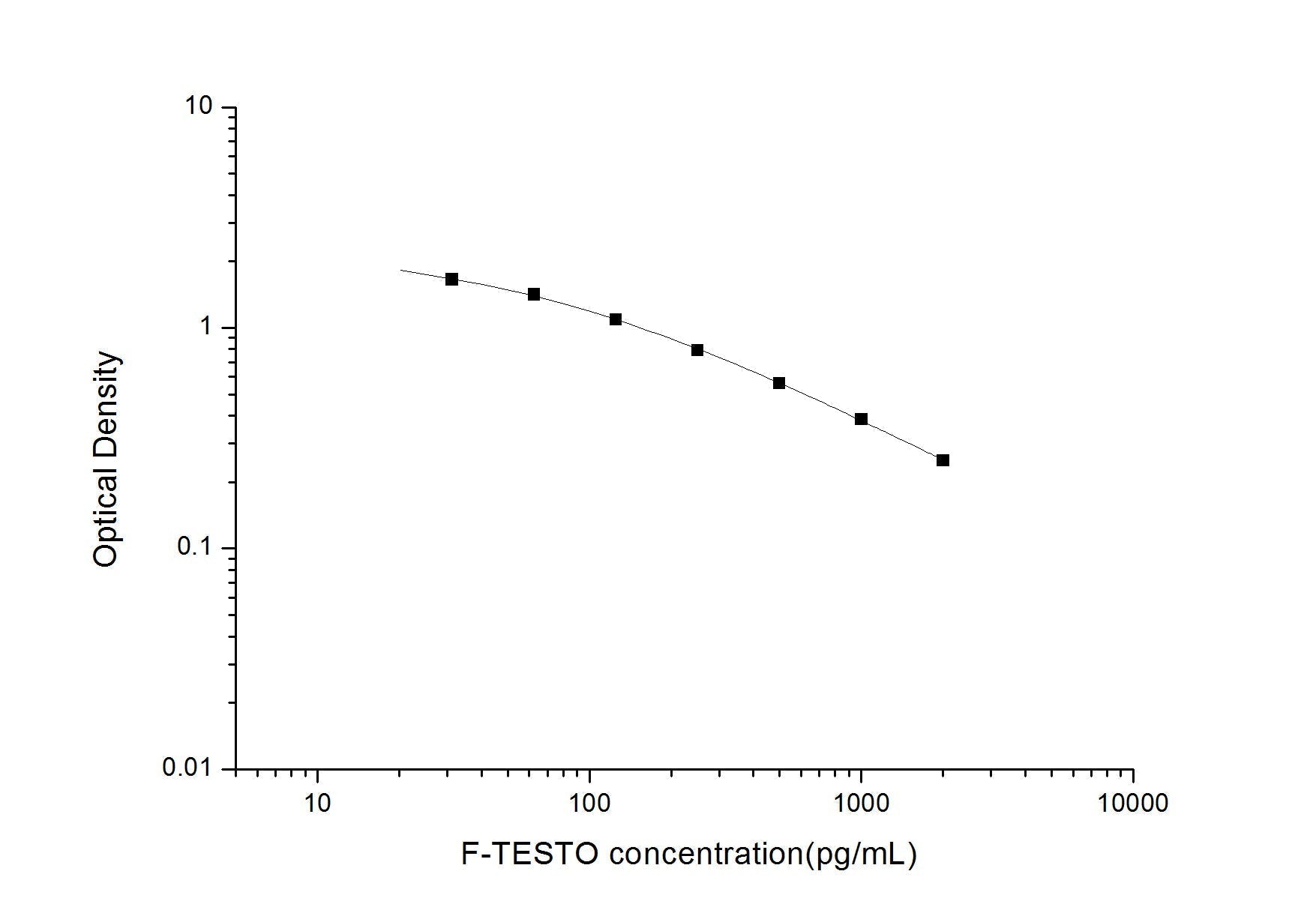 F-TESTO ELISA, 2.5 hour assay, sensitivity of 18.75 pg/mL, range of 31.25-2000 pg/mL, 15 known citations.