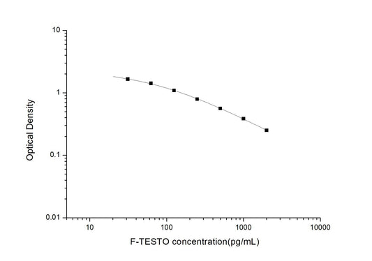 F-TESTO ELISA, 2.5 hour assay, sensitivity of 18.75 pg/mL, range of 31.25-2000 pg/mL, 15 known citations.