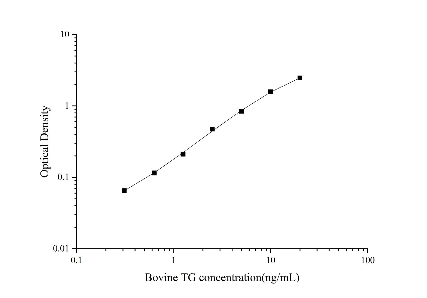 Bovine TG ELISA, 2.5 hour assay, sensitivity of 0.19 ng/mL, range of 0.31-20 ng/mL.