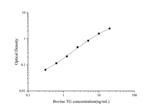 Bovine TG ELISA, 2.5 hour assay, sensitivity of 0.19 ng/mL, range of 0.31-20 ng/mL.