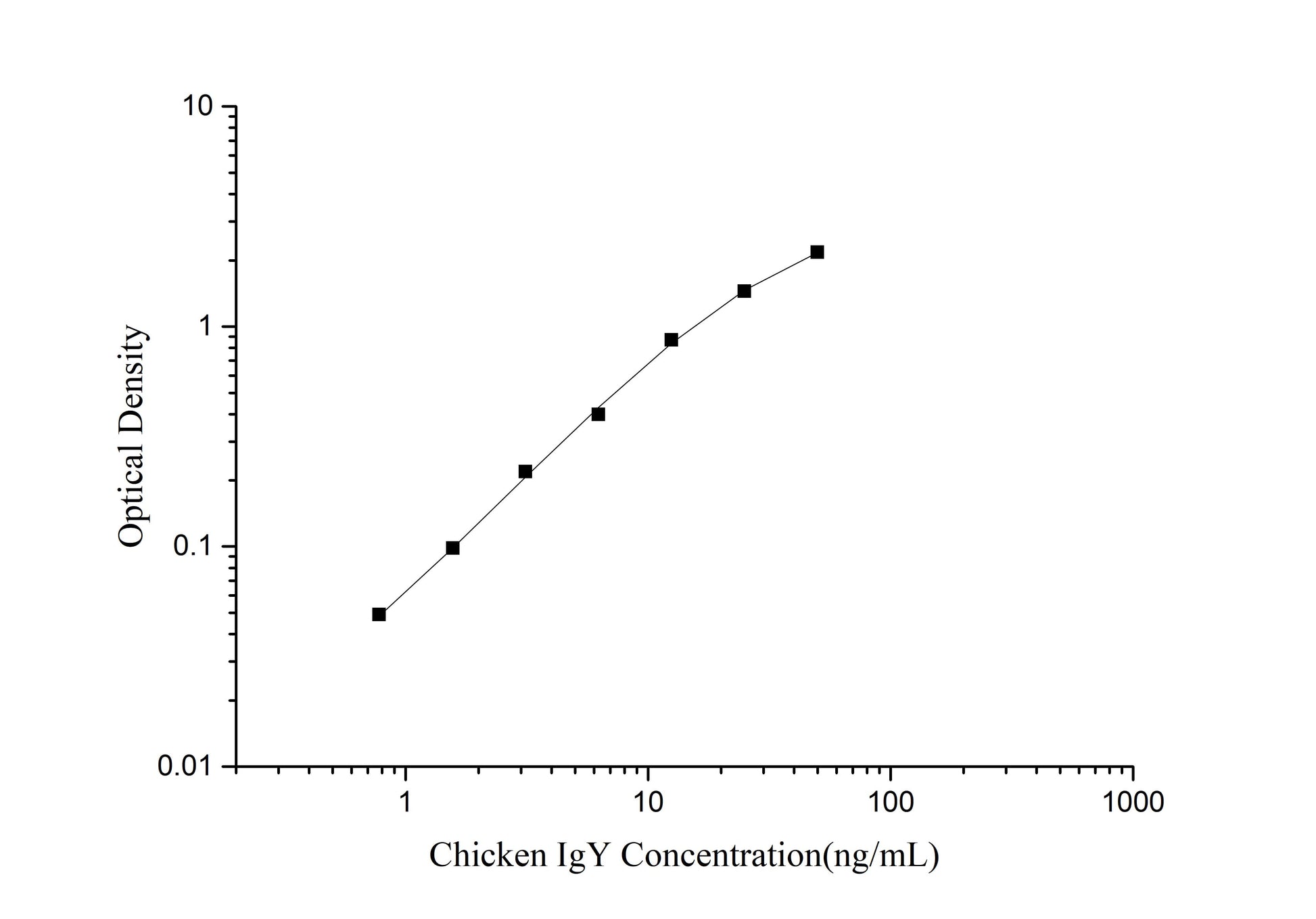 Chicken IgY (Immunoglobulin Y) ELISA Kit