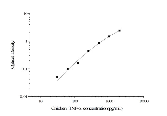 Chicken TNF-alpha ELISA, 4.5 hour assay, sensitivity of 18.75 pg/mL, range of 31.25-2000 pg/mL.