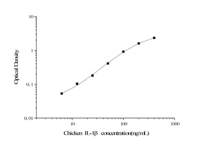 Chicken IL-1Beta ELISA, 4.5 hour assay, sensitivity of 3.75 pg/mL, range of 6.25-400 pg/mL.