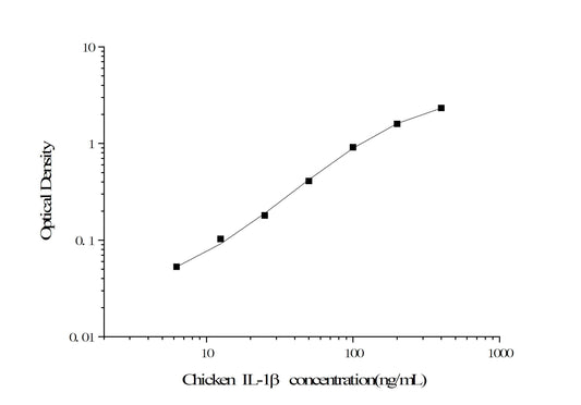 Chicken IL-1Beta ELISA, 4.5 hour assay, sensitivity of 3.75 pg/mL, range of 6.25-400 pg/mL.
