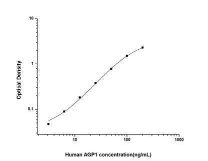 Human AGP1 ELISA, 3.5 hour assay, sensitivity of 1.88 ng/mL, range of 3.13-200 ng/mL.