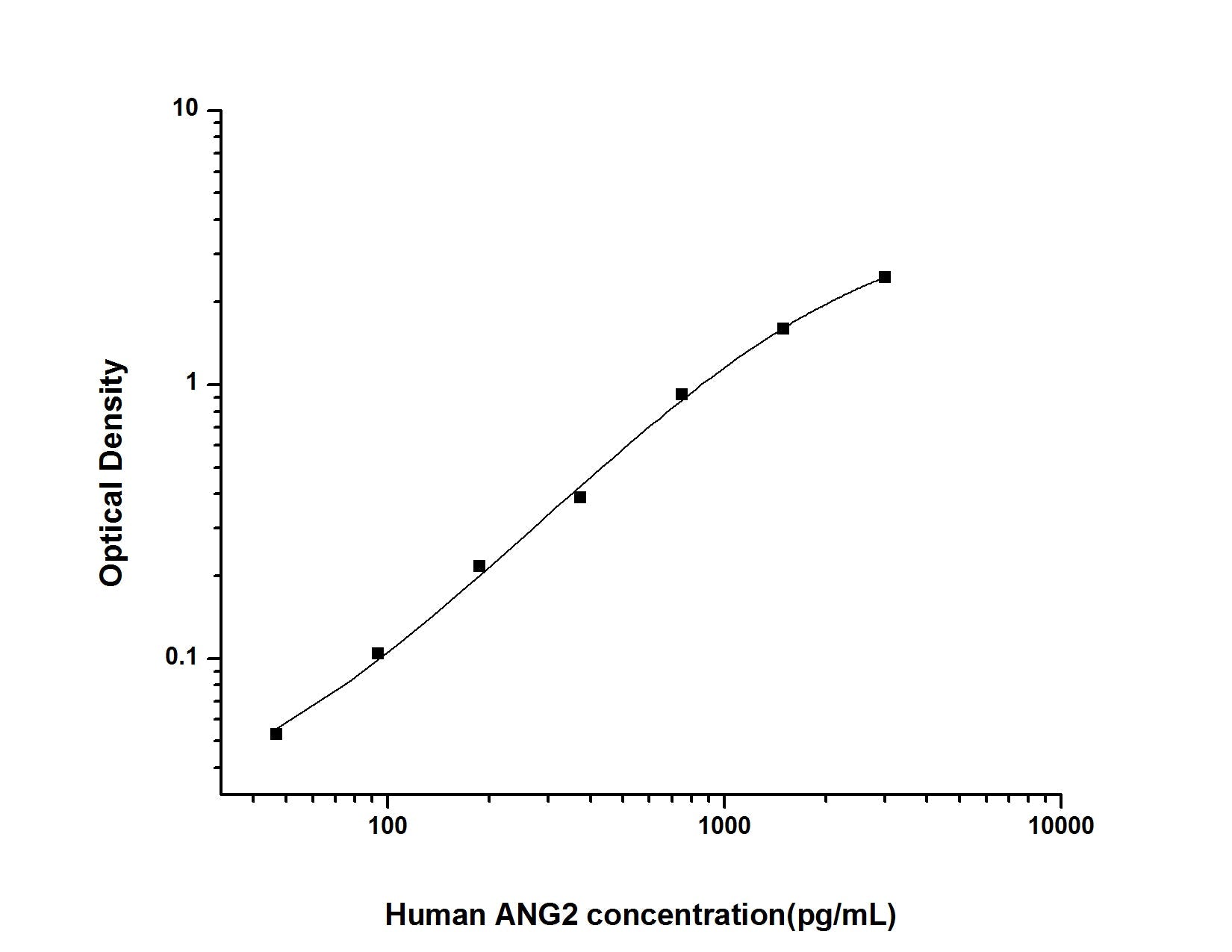 Human ANG2 ELISA, 3.5 hour assay, sensitivity of 28.13 pg/mL, range of 46.88-3000 pg/mL, 6 known citations.