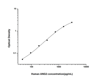Human ANG2 ELISA, 3.5 hour assay, sensitivity of 28.13 pg/mL, range of 46.88-3000 pg/mL, 6 known citations.