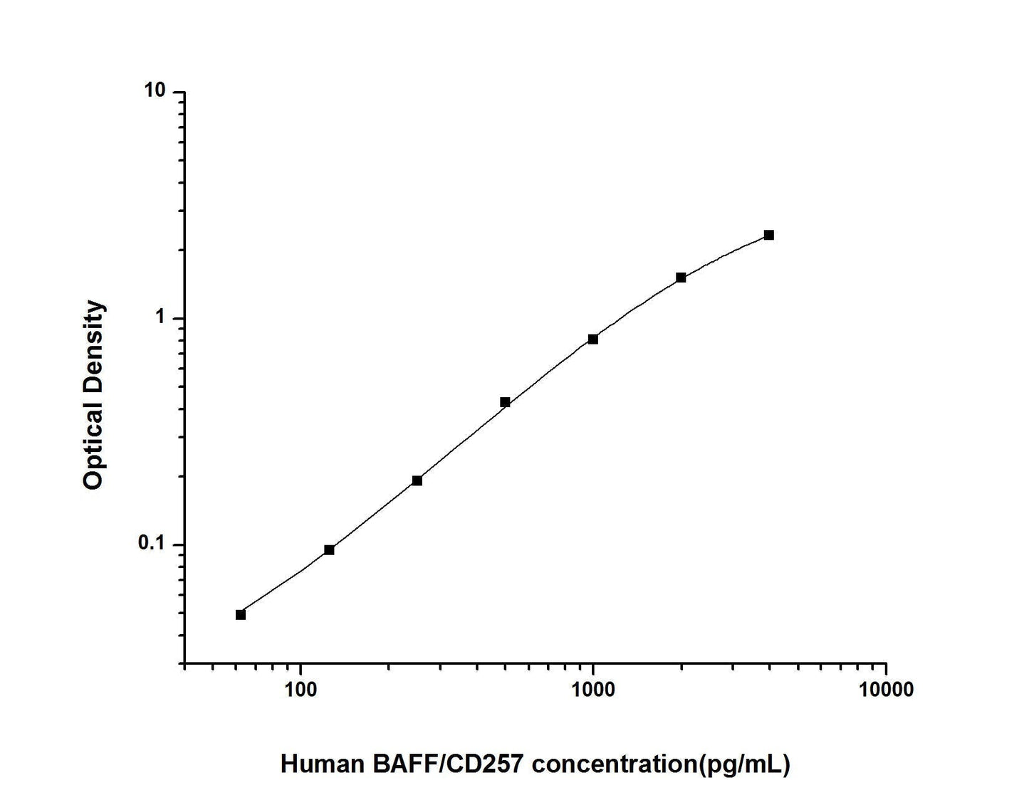 Human B-Cell Activating Factor ELISA, 3.5 hour assay, sensitivity of 37.5 pg/mL, range of 62.5-4000 pg/mL, 2 known citations.