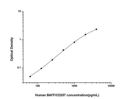 Human B-Cell Activating Factor ELISA, 3.5 hour assay, sensitivity of 37.5 pg/mL, range of 62.5-4000 pg/mL, 2 known citations.