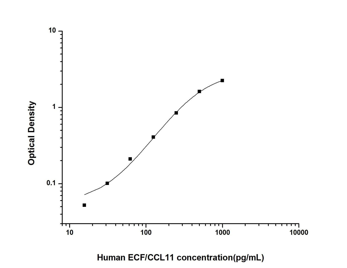 Human CCL11 ELISA, 3.5 hour assay, sensitivity of 9.38 pg/mL, range of 15.63-1000 pg/mL, 13 known citations.