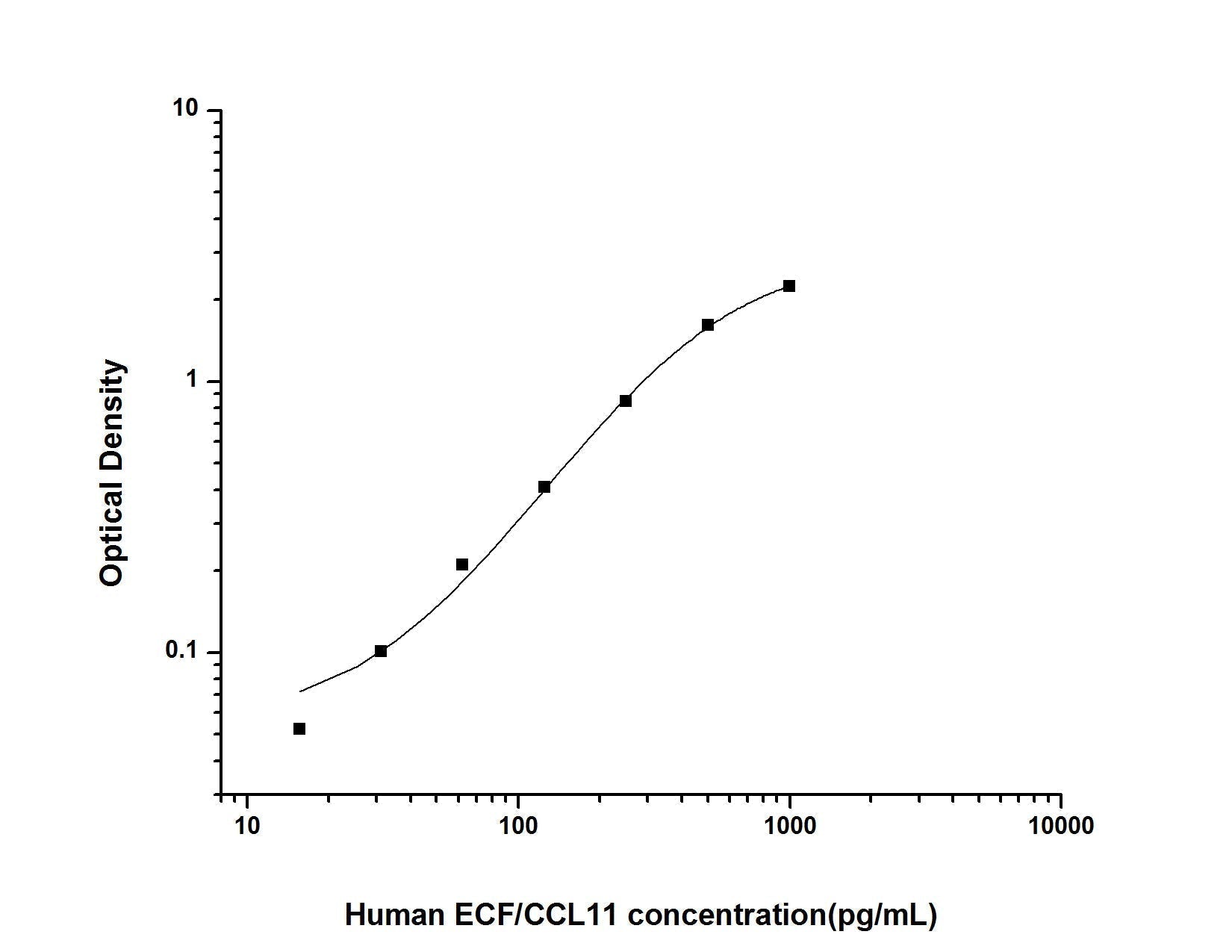 Human CCL11 ELISA, 3.5 hour assay, sensitivity of 9.38 pg/mL, range of 15.63-1000 pg/mL, 13 known citations.