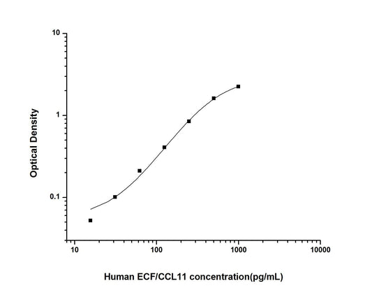 Human CCL11 ELISA, 3.5 hour assay, sensitivity of 9.38 pg/mL, range of 15.63-1000 pg/mL, 13 known citations.