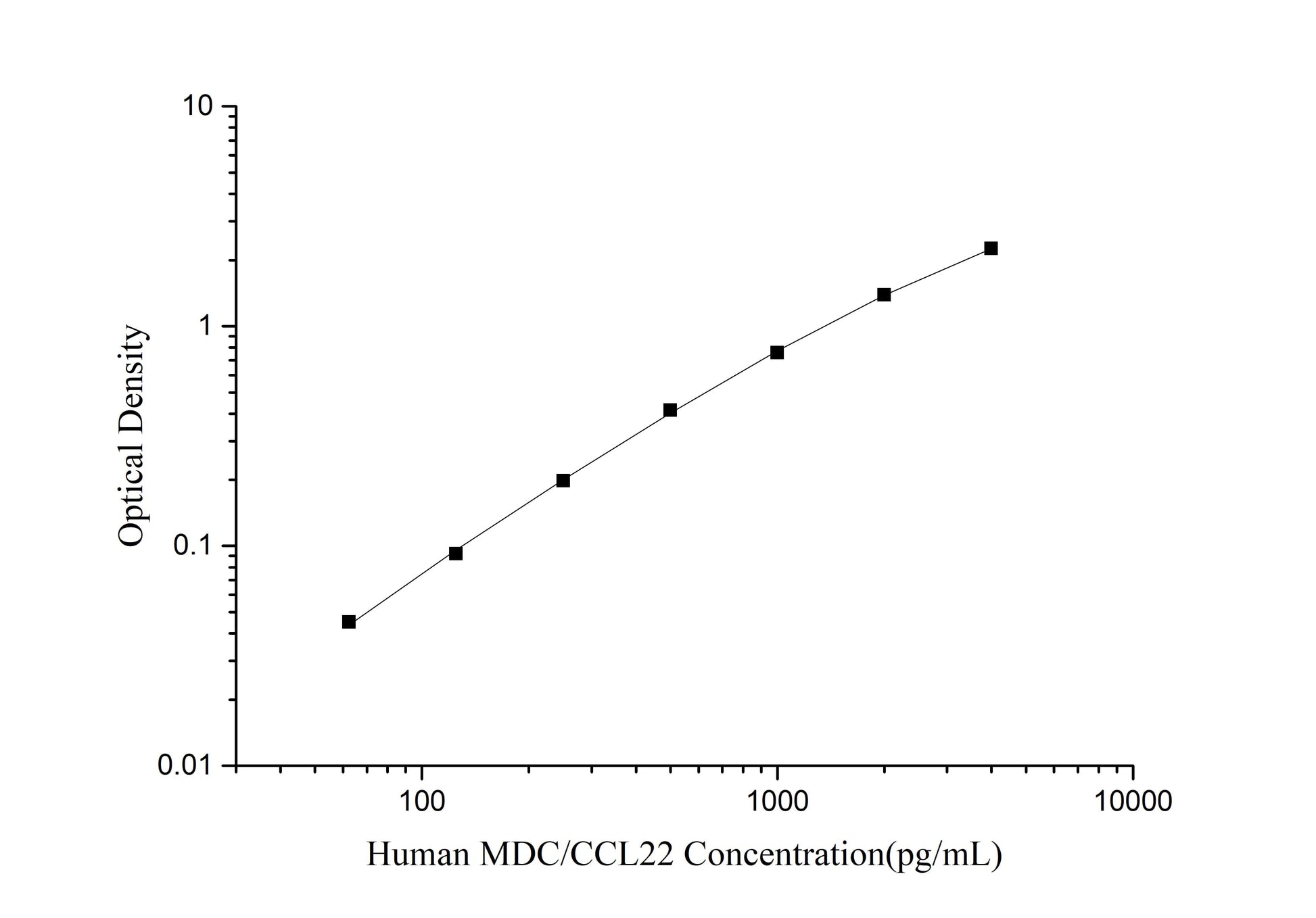 MDC/CCL22 (Macrophage-Derived Chemokine) ELISA Kit